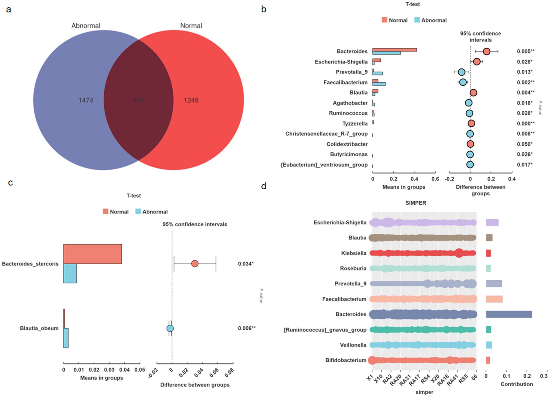 A series of graphs analyzing microbiome data. (a) A Venn diagram showing 1,474 abnormal, 1,249 normal, and 861 overlapping regions. (b) Bar plots display means and differences for various bacteria between normal and abnormal groups, with 95% confidence intervals and significance levels. (c) Similar analysis for Bacteroides stercoris and Blautia obeum with confidence intervals. (d) A SIMPER analysis shows contributions of different bacteria, including Escherichia-Shigella, Blautia, and Klebsiella.