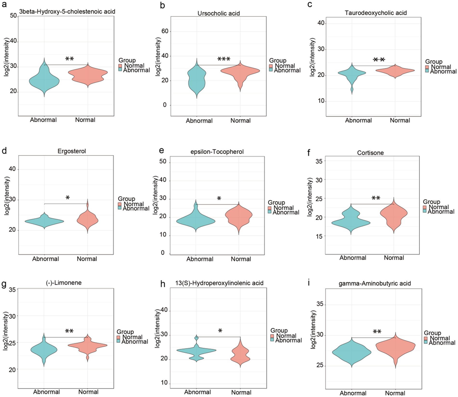 Violin plots comparing log2 intensity of various compounds between abnormal and normal groups, labeled (a) through (i). Compounds include 3beta-Hydroxy-5-cholestenoic acid, Ursocolic acid, Taurodeoxycholic acid, Ergosterol, epsilon-Tocopherol, Cortisone, (-)-Limonene, 13(S)-Hydroperoxylinolenic acid, and gamma-Aminobutyric acid. Significant differences are marked by asterisks: one for p<0.05, two for p<0.01, and three for p<0.001. Blue represents abnormal and red represents normal groups.