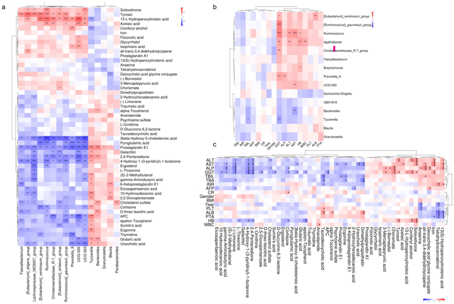 Heatmap displaying clustered data in three panels (a, b, c). Panel (a) shows metabolite levels and their variations. Panel (b) illustrates microbial abundance. Panel (c) depicts clinical variables. Colors range from blue (low levels) to red (high levels), indicating associations and patterns within the data.