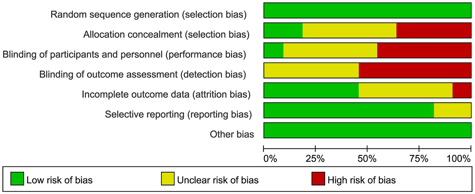 Bar chart displaying bias risks in different categories: random sequence generation, allocation concealment, blinding of participants, blinding of outcome assessment, incomplete data, selective reporting, and other bias. Green indicates low risk, yellow uncertain risk, and red high risk, with varying proportions.