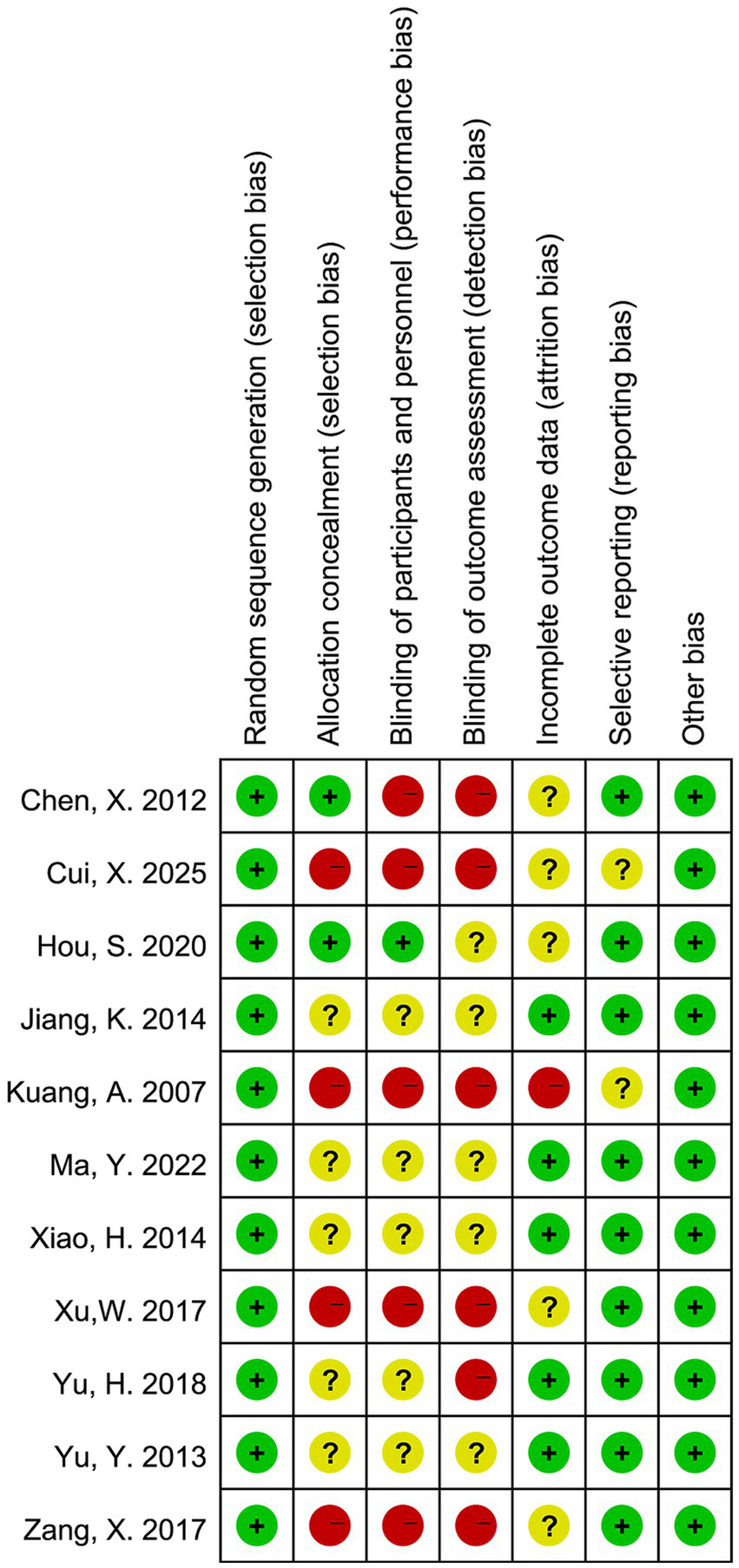 A risk of bias summary figure for various studies. Rows represent different studies, and columns display categories of bias such as selection and reporting bias. Green circles with plus signs indicate low risk, red with minus signs indicate high risk, and yellow with question marks indicate unclear risk. Each study's individual biases are assessed across several parameters.