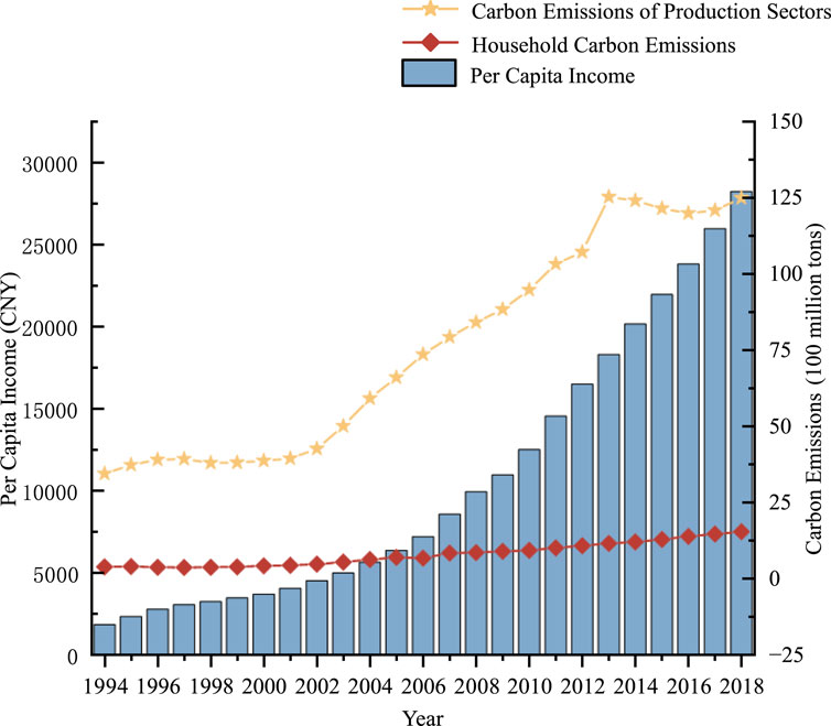 Bar and line graph showing trends from 1994 to 2018. The blue bars represent increasing per capita income in Chinese yuan. The yellow line indicates a rise in carbon emissions from production sectors. The red line shows the upward trend in household carbon emissions.