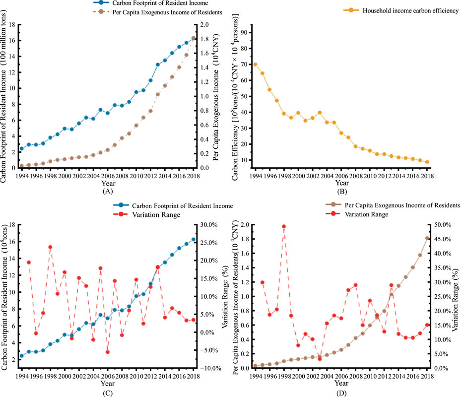 Four-panel chart analyzing carbon footprint and income data from 1994 to 2018. (A) Shows a rise in the carbon footprint and per capita exogenous income. (B) Depicts a decline in household income carbon efficiency. (C) The trends and fluctuation ranges of the carbon footprint are presented. (D) The trends and fluctuation ranges of the per capita exogenous income.