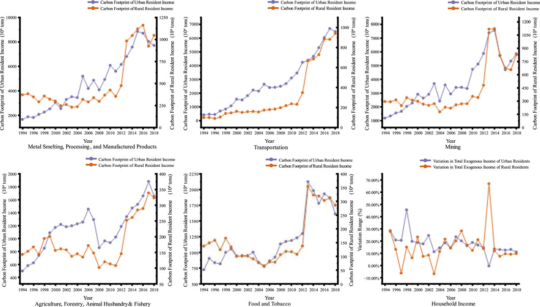 Six line graphs compare the carbon footprint of urban and rural resident income across different sectors from 1994 to 2018. The sectors include Metal Smelting, Processing, and Manufactured Products; Transportation; Mining; Agriculture, Forestry, Animal Husbandry, and Fishery; Food and Tobacco; and Household Income. Most graphs show urban residents generally having a higher carbon footprint than rural residents, with notable increases over time.