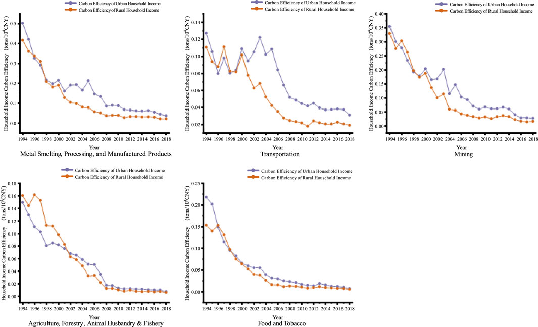 Five line graphs showing carbon efficiency of urban and rural household incomes from 1994 to 2018 across different sectors: Metal Smelting, Transportation, Mining, Agriculture, and Food. Urban households generally exhibit higher efficiency than rural ones, with both showing a downward trend over time.