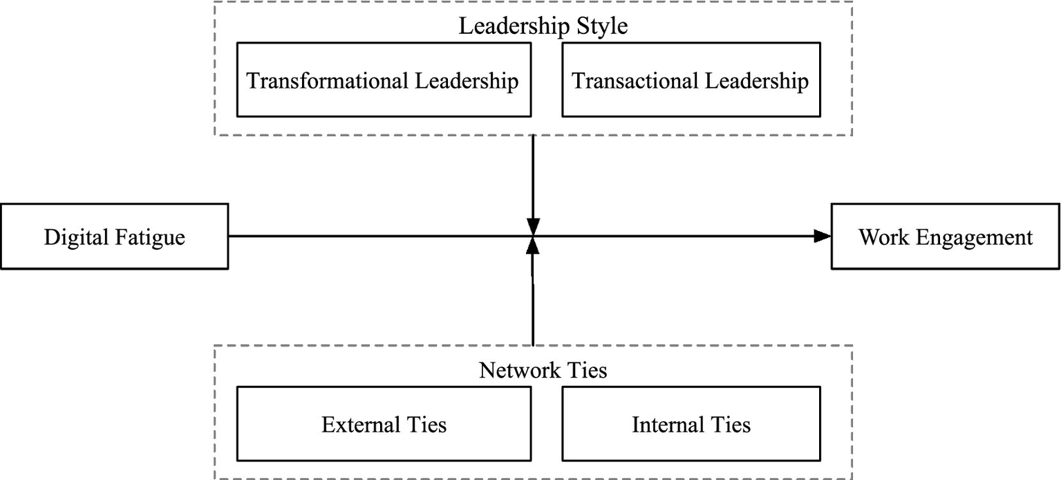 Flowchart illustrating relationships among digital fatigue, work engagement, leadership style, and network ties. Digital fatigue impacts work engagement with arrows indicating influence. Leadership style includes transformational and transactional leadership. Network ties are divided into external ties and internal ties.