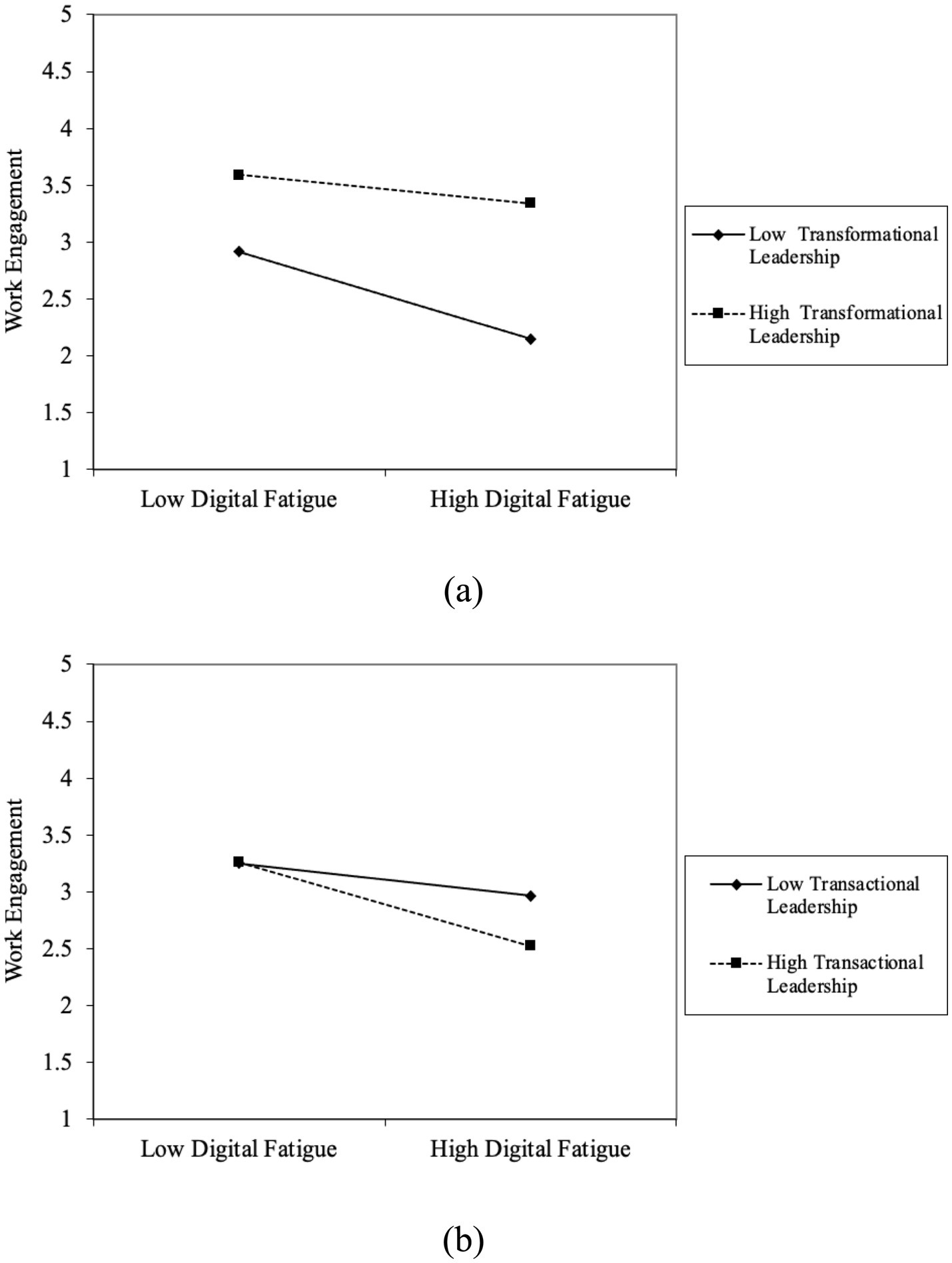 Graph (a) shows work engagement decreasing from low to high digital fatigue, with a steeper decline for low transformational leadership (solid line) compared to high transformational leadership (dashed line). Graph (b) presents work engagement similarly dropping, with low transactional leadership (solid line) showing a gentler decline than high transactional leadership (dashed line).