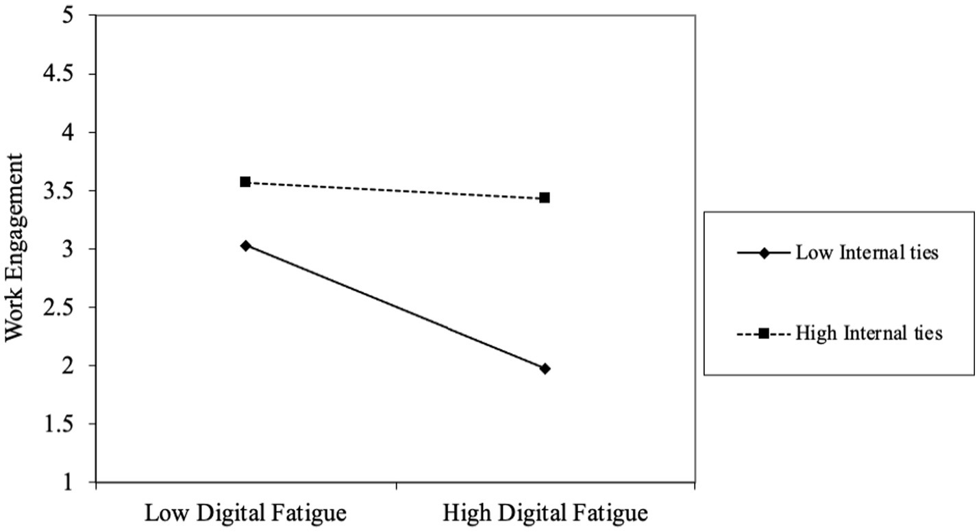 Line graph showing work engagement levels against digital fatigue. The solid line represents low internal ties, and the dashed line represents high internal ties. Work engagement decreases with increasing digital fatigue for low internal ties and remains stable for high internal ties.