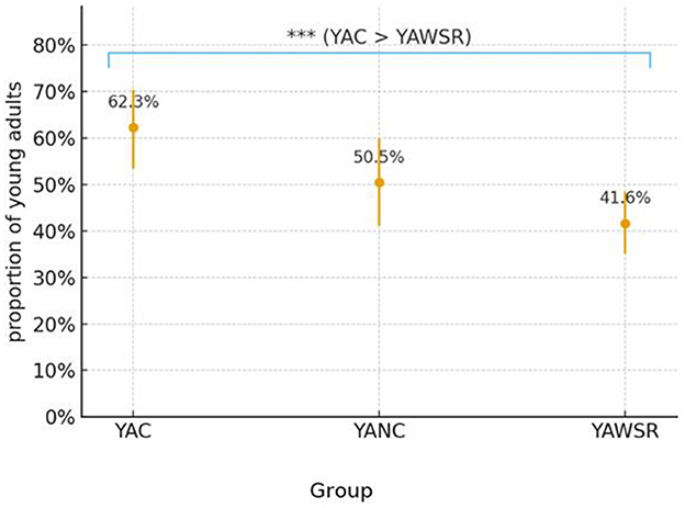 Bar chart showing the proportion of young adults in three groups: YAC at 62.3%, YANC at 50.5%, and YAWSR at 41.6%. A bracket indicates YAC is significantly greater than YAWSR.
