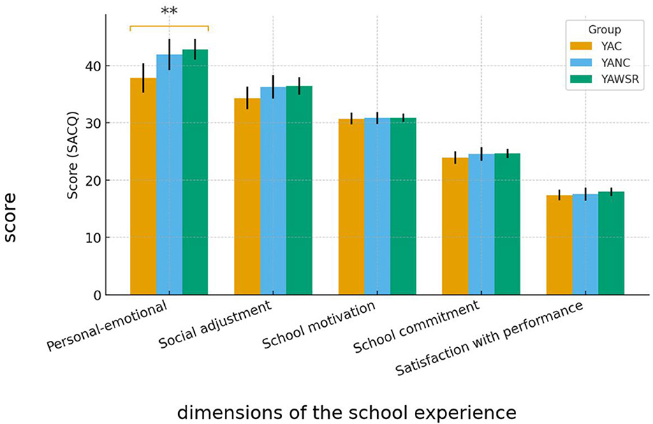 Bar chart comparing SACQ scores across five categories: personal-emotional, social adjustment, school motivation, school commitment, and satisfaction with performance. Three groups are shown: YAC (yellow), YANC (blue), and YAWSR (green). Notably, YAC scores significantly lower than YANC and YAWSR in social adjustment, indicated by a double asterisk.