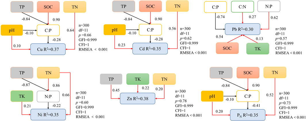 Diagram showing structural equation models for different elements: copper (Cu), cadmium (Cd), lead (Pb), nickel (Ni), zinc (Zn), and phosphorus (P). Variables include TP, SOC, TN, TK, pH, C:P, C:N, and N:P with correlation coefficients and p-values. Model fit indices are consistent across models, with n equals three hundred, df equals eleven, GFI equals zero point nine nine nine, CFI equals one, and RMSEA less than zero point zero zero one. Paths show direct and indirect effects among variables with varying strengths.