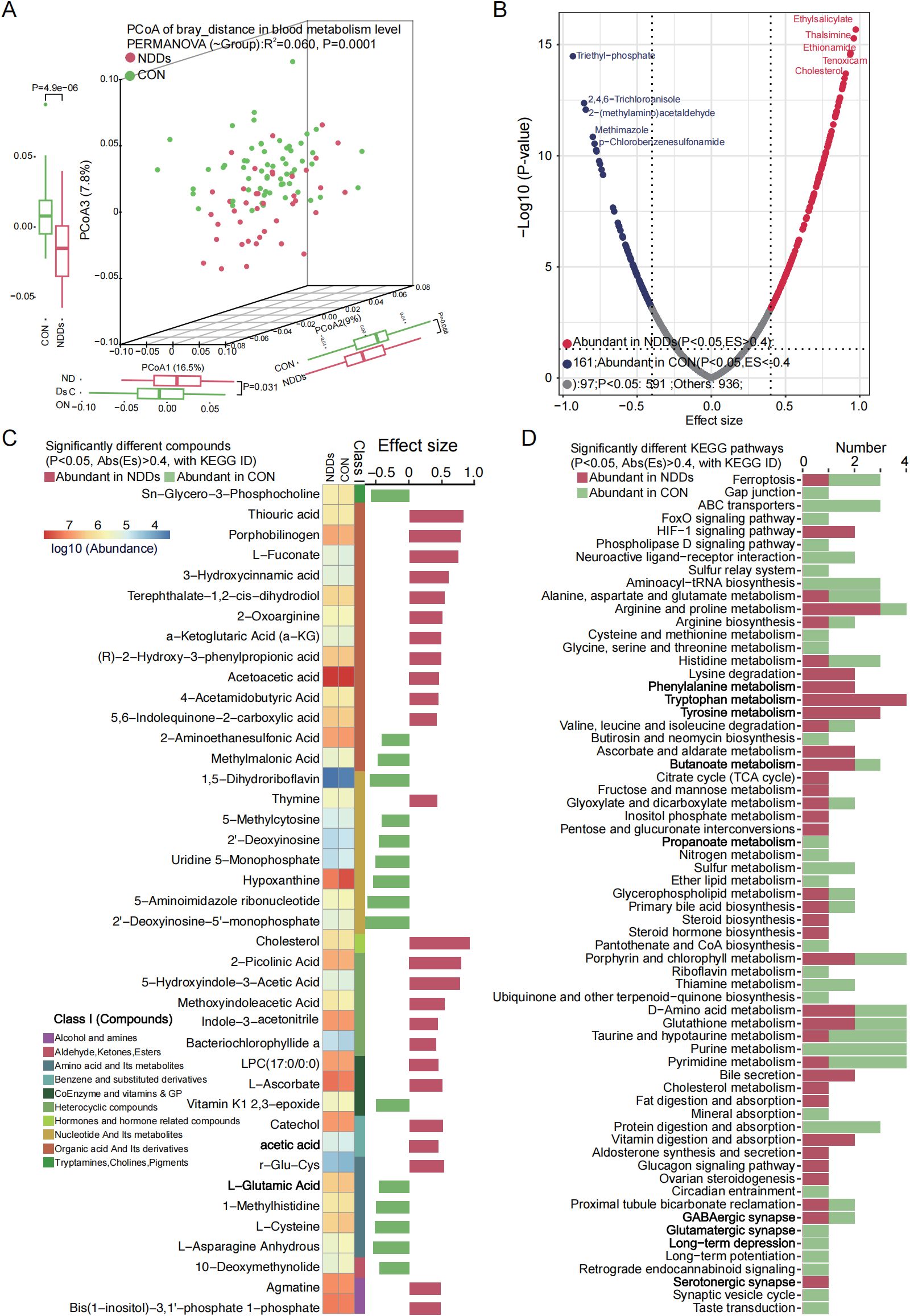 Panel A shows a PCoA plot with group separation between NDDs and CON. Panel B displays a volcano plot highlighting significant compounds. Panel C lists compounds with effect sizes and abundance. Panel D outlines KEGG pathways with significant differences between groups.