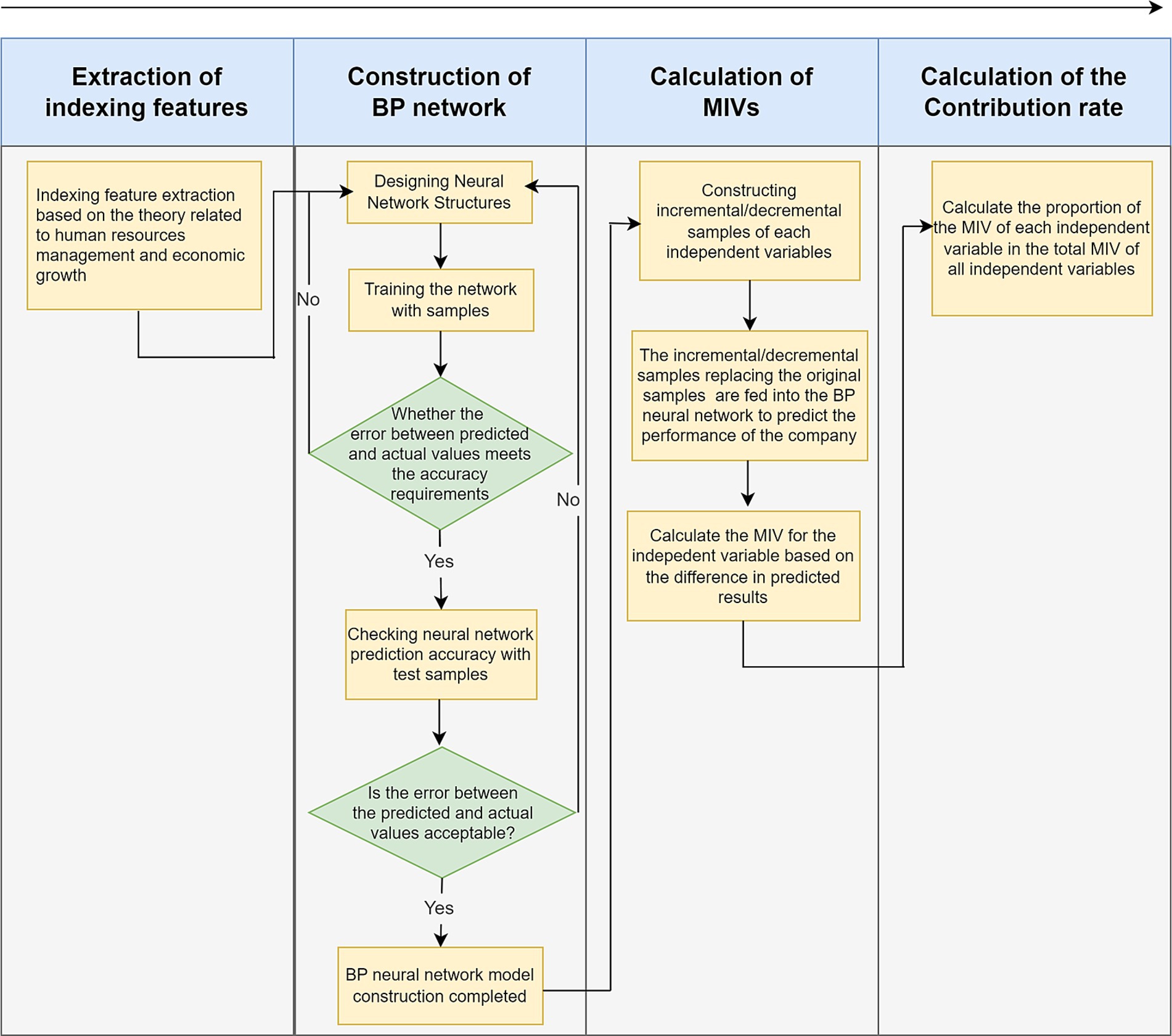 Flowchart illustrating a process for analyzing contribution rates using a BP neural network model. The process consists of four main stages: Extraction of indexing features, Construction of BP network, Calculation of MIVs, and Calculation of the contribution rate. It starts with extracting features related to human resources and economic growth. The neural network is trained and tested to meet accuracy requirements, calculating MIVs through samples, and finally determining the contribution rate by comparing predicted results. Arrows indicate process flow and decision points.