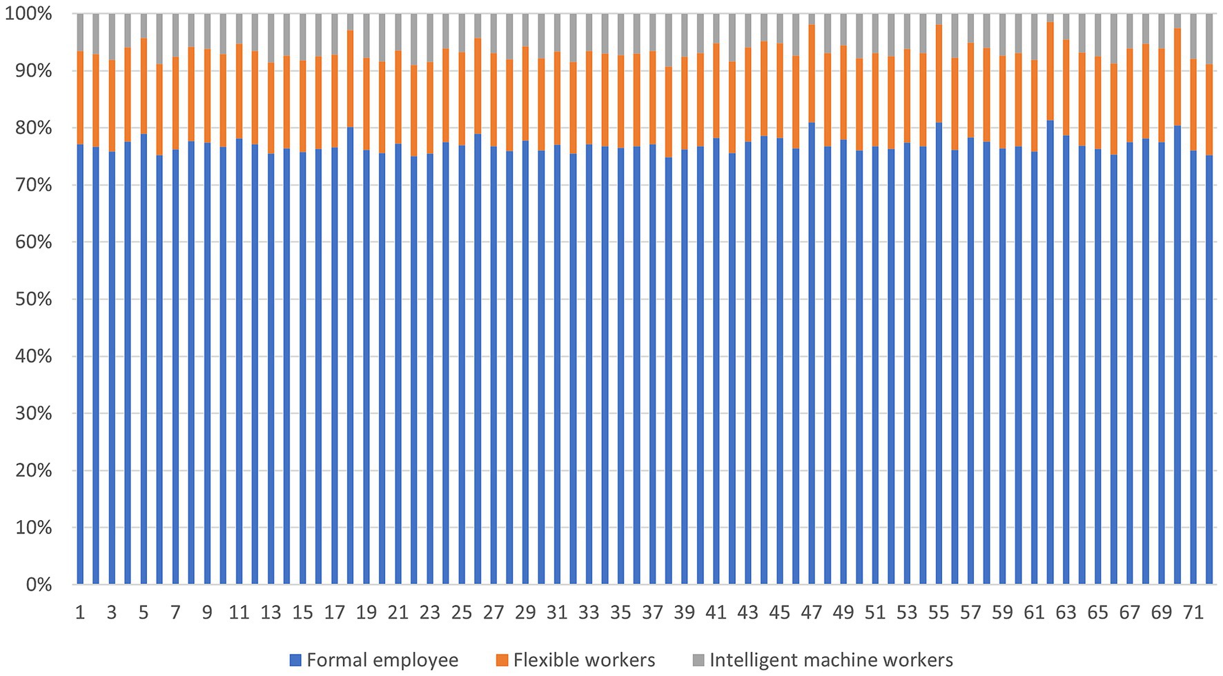 Stacked bar chart showing the distribution of three categories across seventy-one instances: formal employees (blue), flexible workers (orange), and intelligent machine workers (gray). Formal employees consistently make up the majority, followed by varying percentages of flexible workers and a smaller proportion of intelligent machine workers. The total percentage consistently equals one hundred percent across all instances.