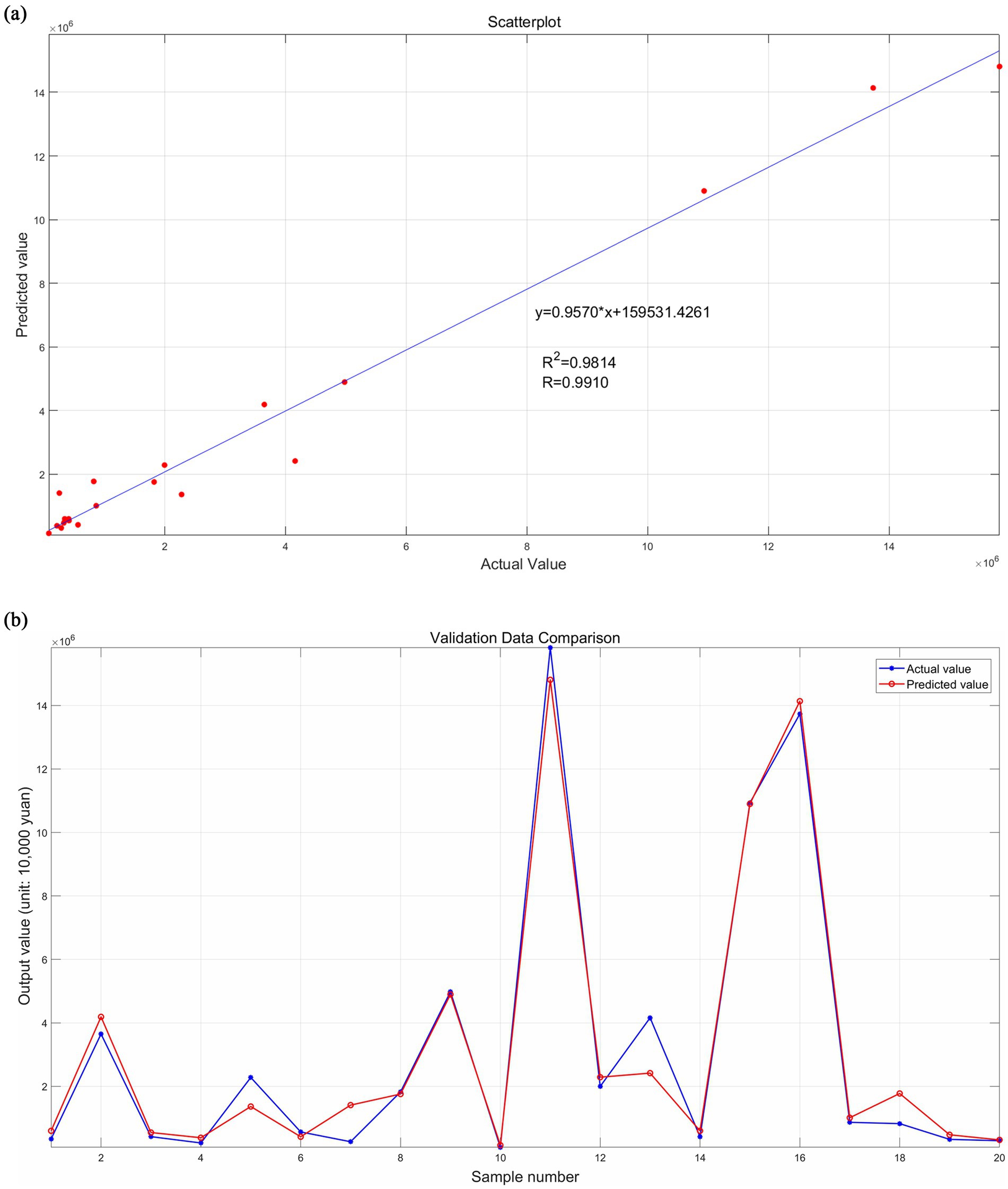 (a) A scatterplot showing predicted values versus actual values with a line of best fit, equation y = 0.9570x + 159531.4261, R squared = 0.9814, R = 0.9910. (b) A line chart comparing actual and predicted values across sample numbers, indicating close alignment between the two sets.