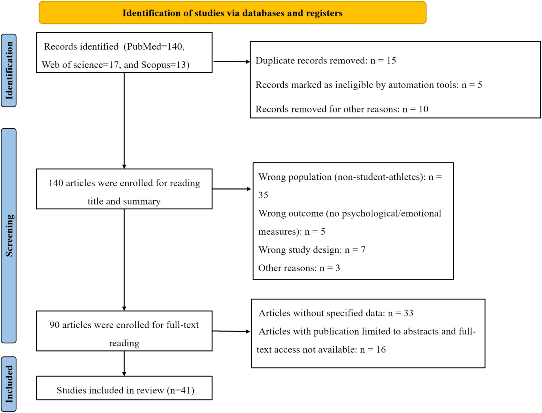 Flowchart illustrating the identification and screening process for study selection. Initially, 170 records were identified through databases. After removing 15 duplicates and excluding 5 by automation tools and 10 for other reasons, 140 articles were screened by title and summary. 35 were removed for wrong population, 5 for wrong outcome, 7 for wrong study design, and 3 for other reasons. 90 articles underwent full-text reading, with 33 excluded for unspecified data and 16 for limited abstracts or unavailable full texts. Finally, 41 studies were included in the review.