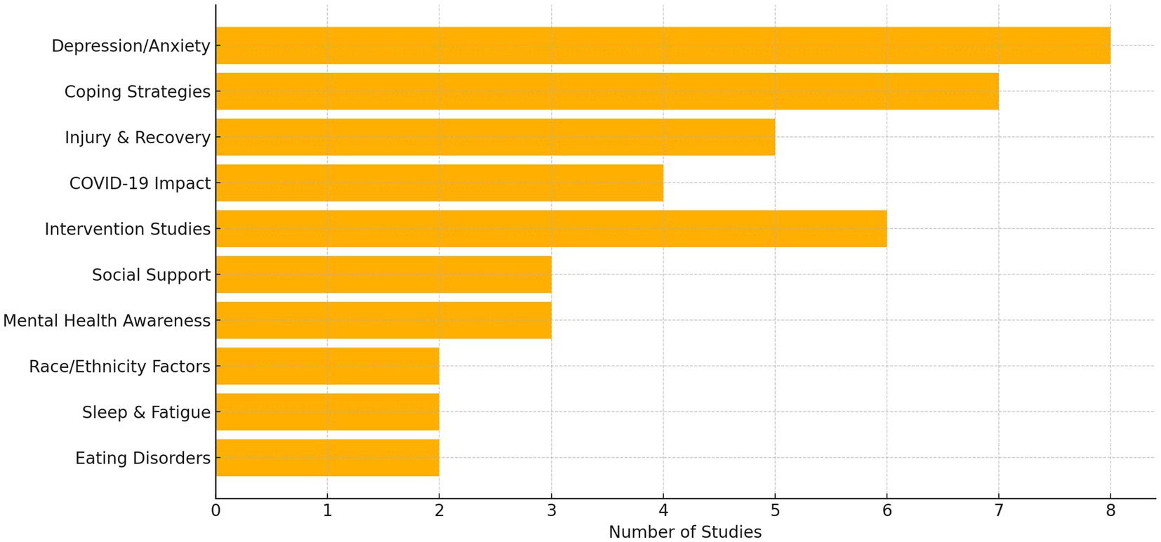 Bar chart showing the number of studies across different topics. Depression/Anxiety has the highest number at eight. Coping Strategies follow with six. Injury & Recovery, COVID-19 Impact, and Intervention Studies each have four. Other topics like Social Support and Mental Health Awareness have three, while Race/Ethnicity Factors, Sleep & Fatigue, and Eating Disorders have two.