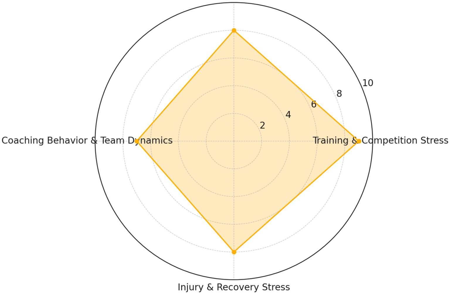 Radar chart displaying four categories: Coaching Behavior & Team Dynamics, Training & Competition Stress, Injury & Recovery Stress, and a fourth unnamed category. Each category is scored on a scale from 0 to 10, with an orange polygon highlighting scores around 6 to 7. The background has concentric circles for scale reference.