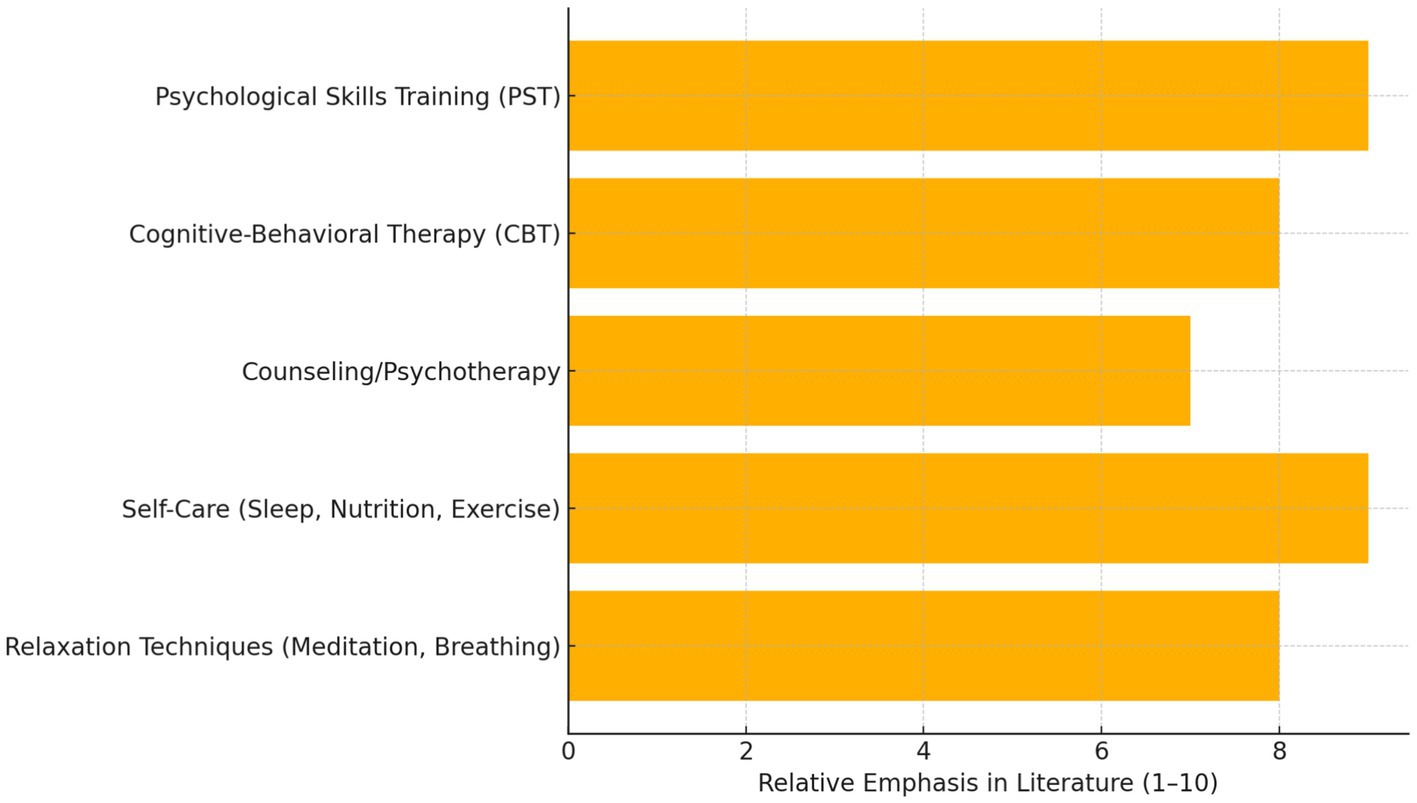 Bar chart illustrating the relative emphasis in literature on various mental health interventions, rated from one to ten. Psychological Skills Training scores eight, Cognitive-Behavioral Therapy seven, Counseling/Psychotherapy six, Self-Care seven, and Relaxation Techniques eight.