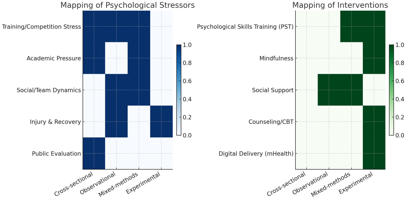 Two heatmaps compare psychological stressors and interventions. The left map shows stressors like training stress and academic pressure across study types, with varying intensities in blue. The right map illustrates interventions like psychological skills training and mindfulness, with intensity in green. Both maps range from zero to one, with their own scales.