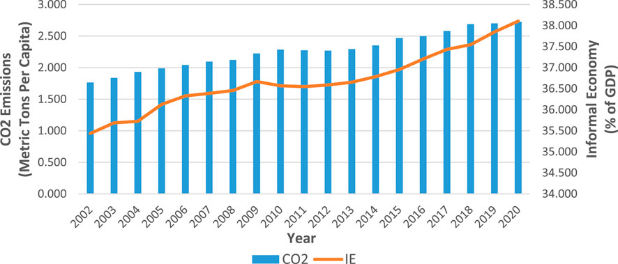 Bar graph displaying CO2 emissions in metric tons per capita and line graph showing informal economy percentage of GDP from 2002 to 2020. CO2 emissions generally increase, with slight fluctuations. The informal economy decreases initially, then rises after 2010, peaking in 2020.