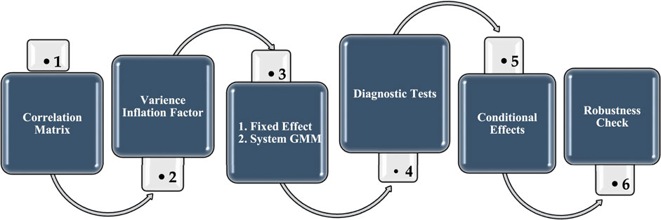 Flowchart illustrating a six-step research process. Steps include: 1. Correlation Matrix, 2. Varience Inflation Factor, 3. Fixed Effect and System GMM, 4. Diagnostic Tests, 5. Conditional Effects, 6. Robustness Check. Arrows indicate the sequence.