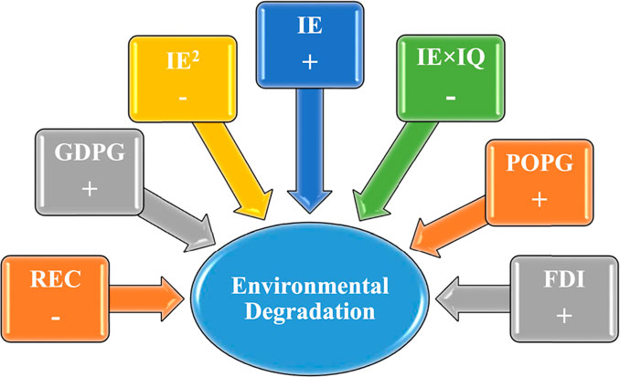 Flowchart illustrating factors influencing environmental degradation. Environmental degradation is at the center with arrows from six factors: IE (positive), IE² (negative), IE×IQ (negative), GDPG (positive), POPG (positive), and FDI (positive). REC negatively affects it. Each factor is color-coded.