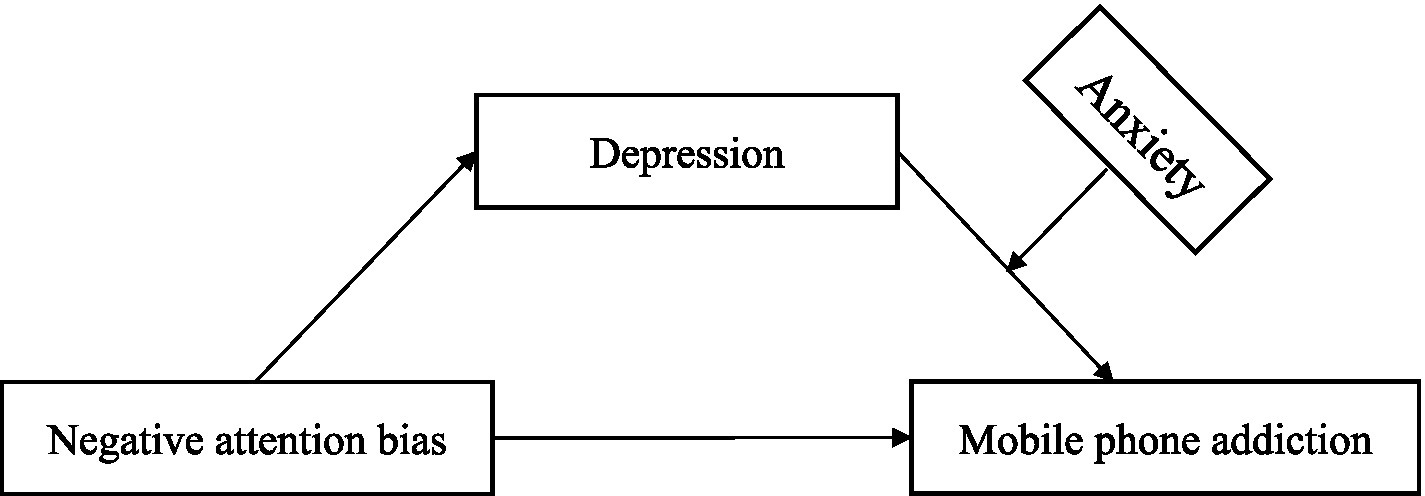 Flowchart illustrating the relationship between depression, negative attention bias, anxiety, and mobile phone addiction. Depression is linked to anxiety and negative attention bias. Anxiety and negative attention bias both lead to mobile phone addiction.