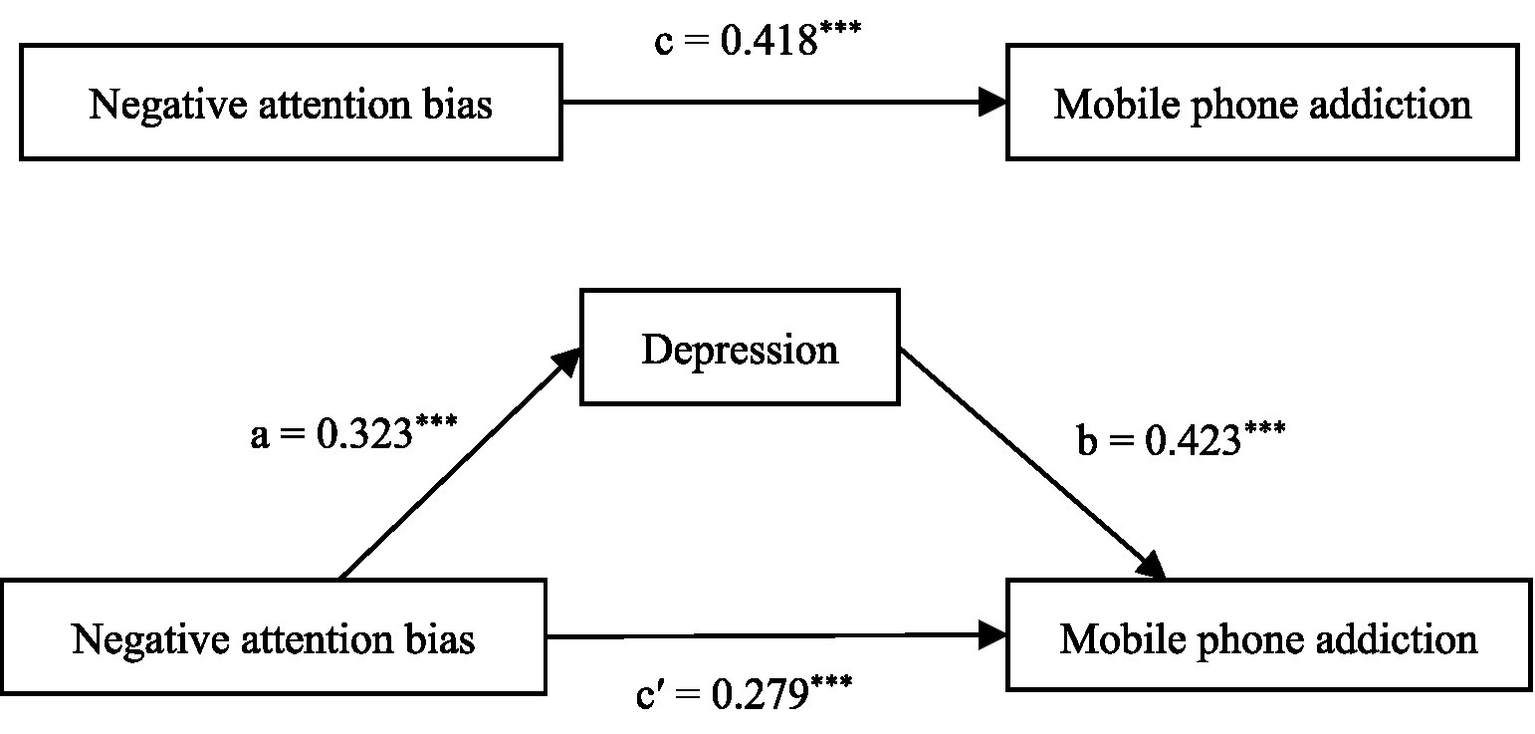 Flowchart showing relationships between negative attention bias, depression, and mobile phone addiction. Direct path from negative attention bias to mobile phone addiction (c = 0.418***), and an indirect path through depression. Depression path includes a = 0.323*** from negative attention bias and b = 0.423*** to mobile phone addiction. Adjusted direct path, c' = 0.279***.