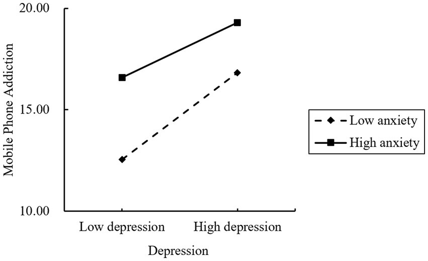 Line graph showing mobile phone addiction levels across low and high depression, with separate lines for low and high anxiety. Both lines, one dashed for low anxiety and the other solid for high anxiety, increase from low to high depression, indicating a higher level of phone addiction with increased depression, particularly under low anxiety conditions.