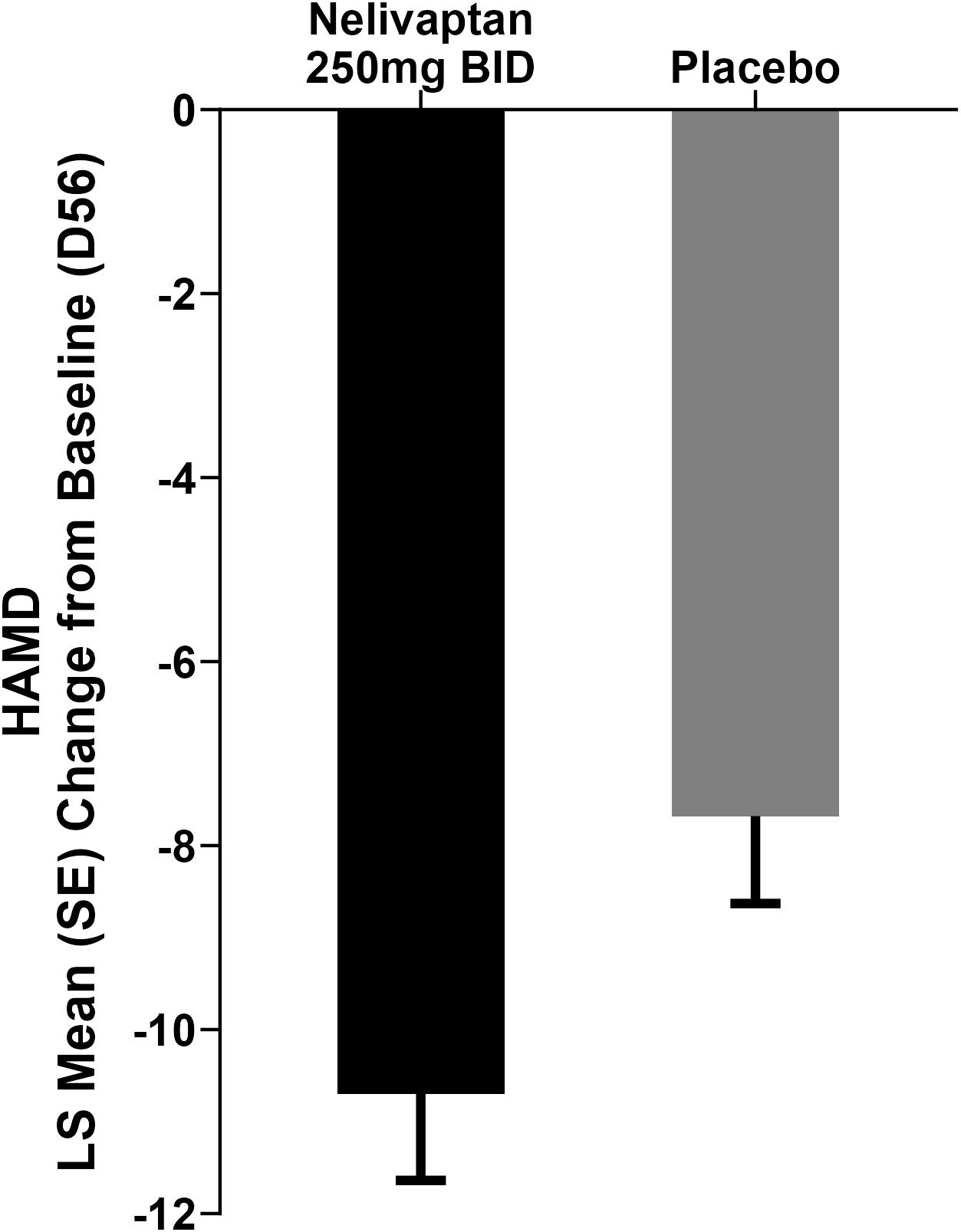 Bar chart showing the least squares mean change in HAMD score from baseline (day 56). The Nelivaptan 250 mg BID group shows a larger decrease than the placebo group.