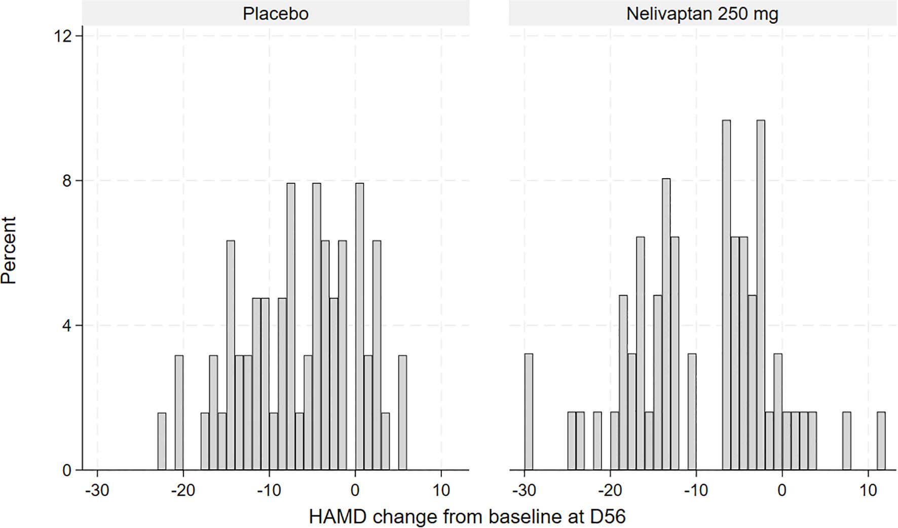 Two histograms compare the HAMD score changes from baseline at day 56 for a placebo group and a Nelivaptan 250 mg group. Both x-axes range fromnegative thirty to ten, and the y-axes represent percentages up to twelve. The placebohistogram shows a unimodal, normal distribution of scores, while the Nelivaptan 250 mggroup shows a bimodal distribution with two peaks.