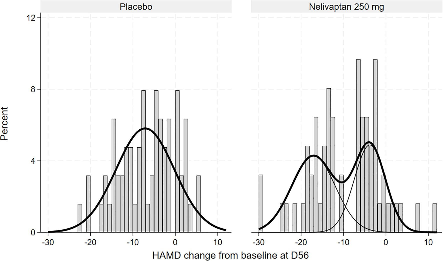 Histogram comparing HAMD score changes from baseline at D56 for Placebo and Nelivaptan 250 mg groups. The Placebo group shows a normaldistribution centered around zero, while the Nelivaptan group has a distribution skewedtowards negative changes, indicating