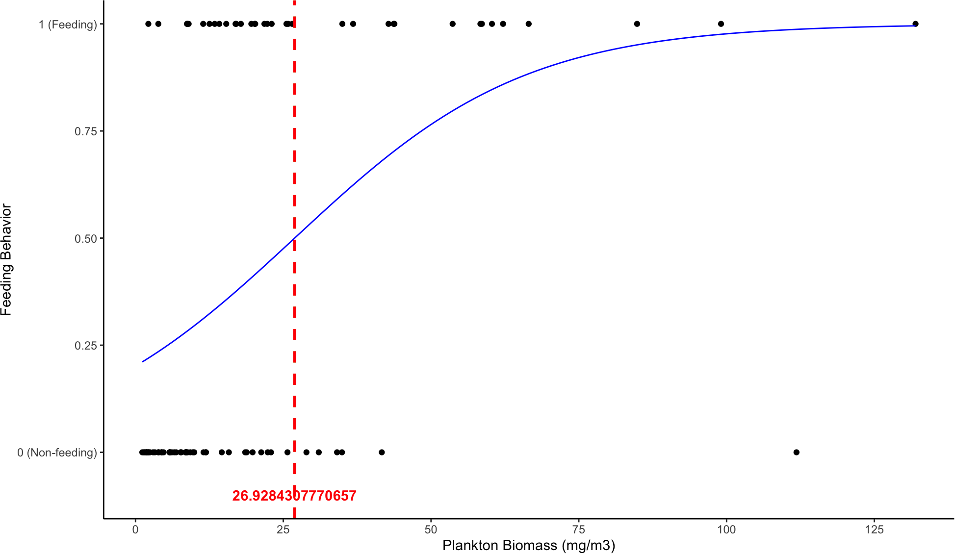 Scatter plot depicting feeding behavior against plankton biomass (mg/m³). Dots represent feeding at one and non-feeding at zero. A blue curve shows a positive trend between biomass and feeding. A red dashed line marks the threshold at 26.92843 mg/m³.