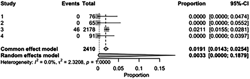Forest plot visualizing four studies with event counts and total counts. Studies 1, 2, and 4 show zero events, while study 3 has 46 events out of 2178. The plot includes common and random effect models with proportions and confidence intervals displayed. Heterogeneity is indicated with I-squared equals zero percent. Proportions range from 0.0000 to 0.0211.
