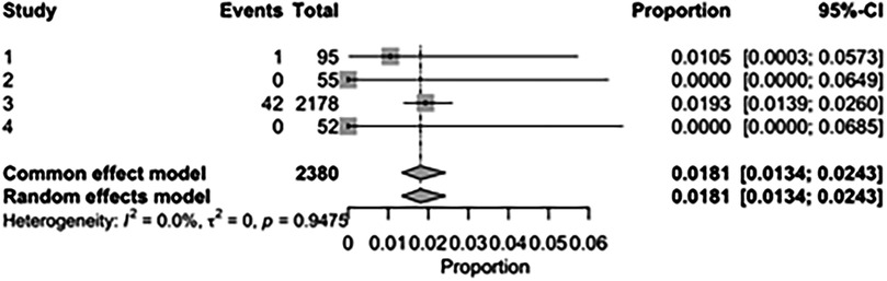 Forest plot displaying the results of four studies with total and event counts. Studies 1 and 3 show event proportions of 0.0105 and 0.0193 respectively, while studies 2 and 4 report zero events. Confidence intervals are provided for each study. Combined effect models, both common and random, show a proportion of 0.0181 with confidence intervals from 0.0134 to 0.0243. Heterogeneity statistics indicate no heterogeneity among the studies.