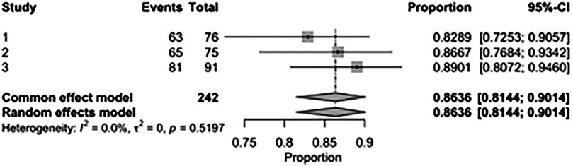Forest plot showing results from three studies with events and totals as follows: Study 1 (63/76, proportion 0.8289, CI 0.7253-0.9057), Study 2 (65/75, proportion 0.8667, CI 0.7684-0.9342), Study 3 (81/91, proportion 0.8901, CI 0.8072-0.9460). Common and random effect model proportions are 0.8636, CI 0.8144-0.9014. Heterogeneity I² is 0.0%.