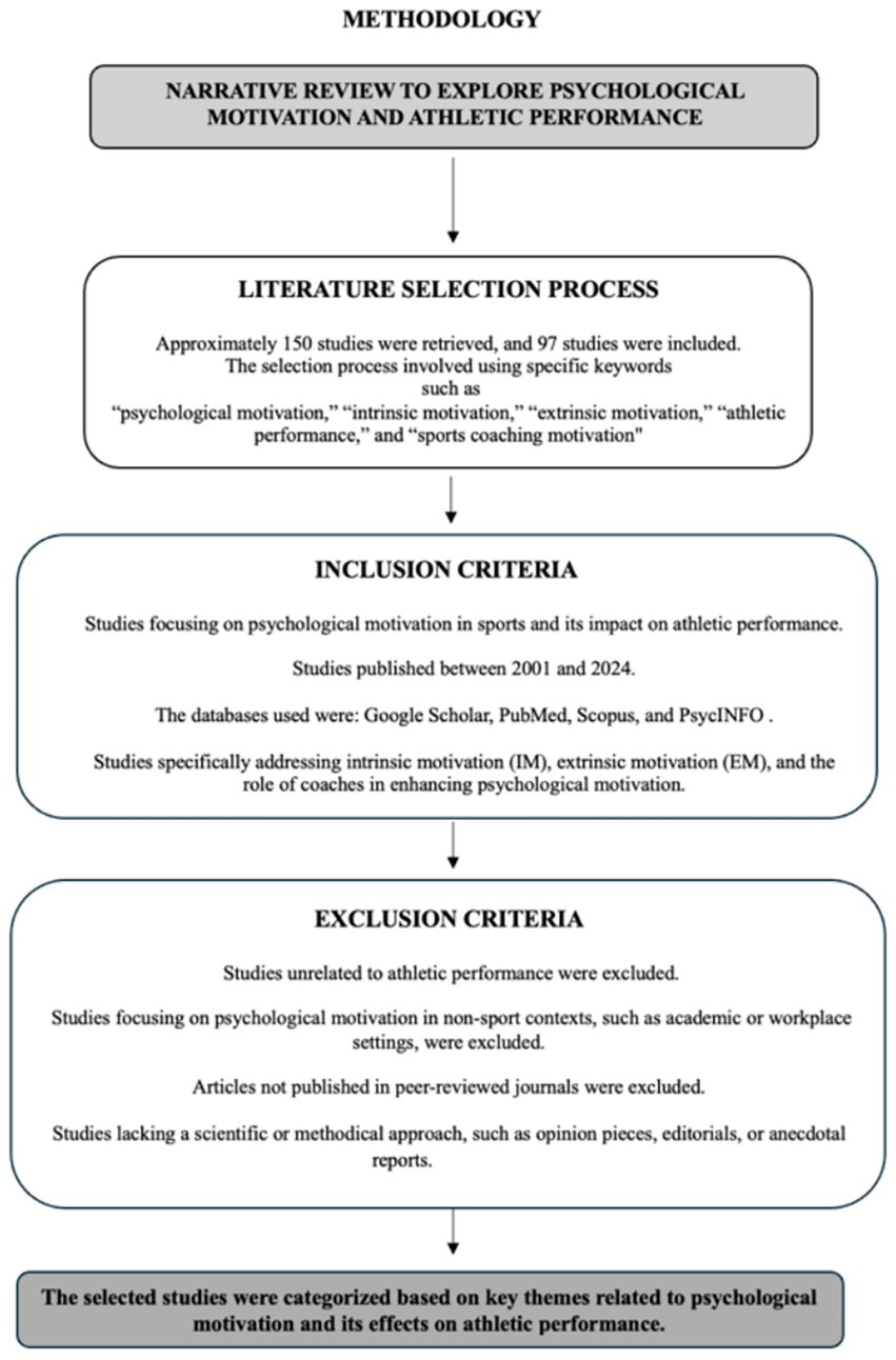 Flowchart detailing a methodology for a narrative review on psychological motivation and athletic performance. It begins with a literature selection process from 150 studies, narrowing to 97 using keywords like psychological motivation and athletic performance. Inclusion criteria focus on studies about psychological motivation in sports from 2001 to 2024, using specific databases. Exclusion criteria remove unrelated studies or those not in peer-reviewed journals. The selected studies are categorized by key themes related to psychological motivation's effects on athletic performance.