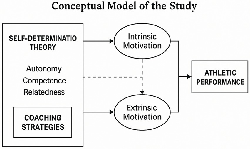 Conceptual model illustrating the relationship between self-determination theory and athletic performance. Self-determination theory involves autonomy, competence, and relatedness, leading to intrinsic and extrinsic motivation. Intrinsic and extrinsic motivation directly influence athletic performance, with coaching strategies also playing a role. Solid and dashed arrows indicate relationships between the elements.