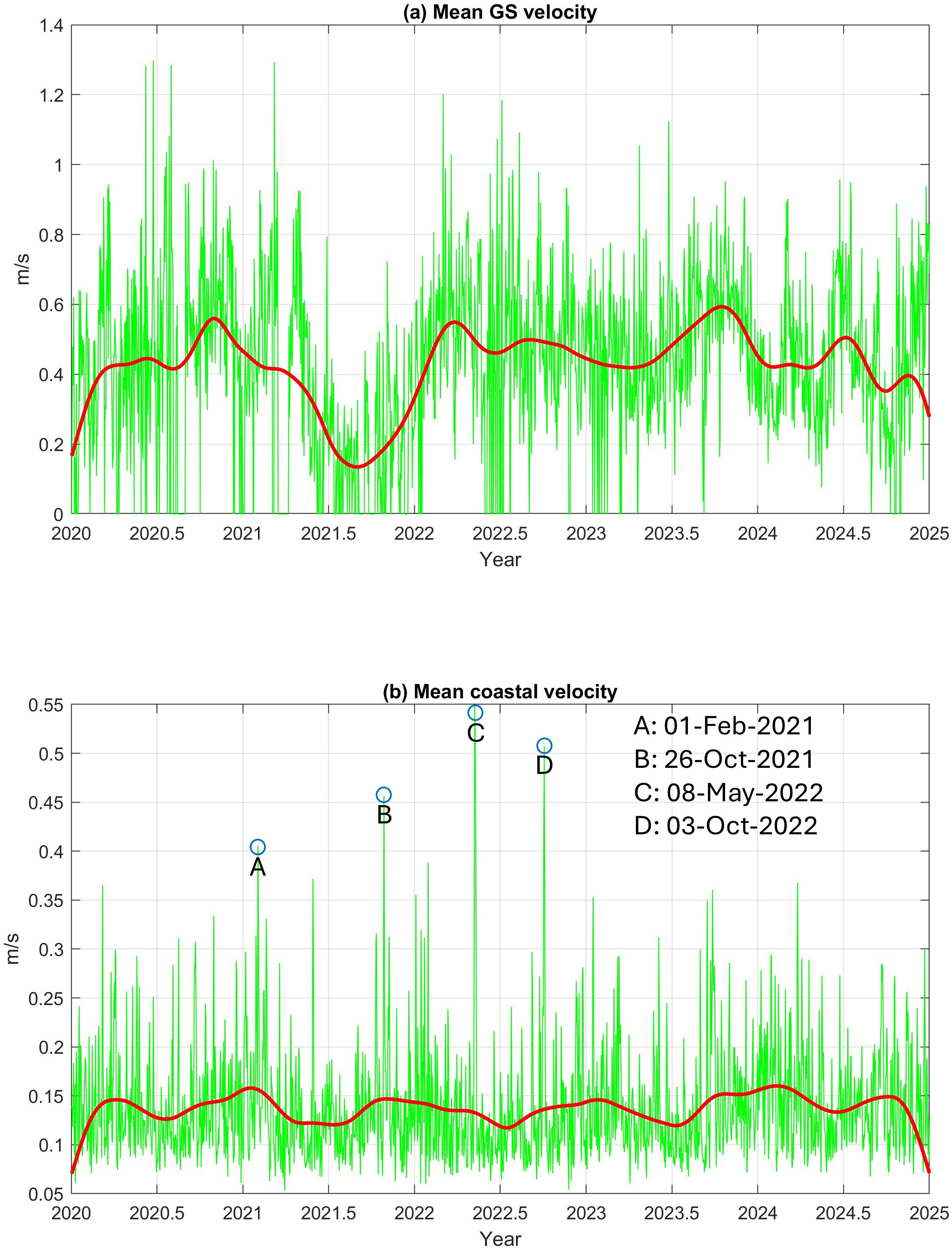 Graph showing two panels of velocity data over time. Panel (a) displays Mean GS velocity from 2020 to 2025, with green spikes indicating fluctuations and a red line for the average trend. Panel (b) shows Mean coastal velocity over the same period, also with green spikes and a red trend line. Key dates marked are February 1, 2021; October 26, 2021; May 8, 2022; and October 3, 2022, identified by letters A to D. Velocity is measured in meters per second on both graphs.