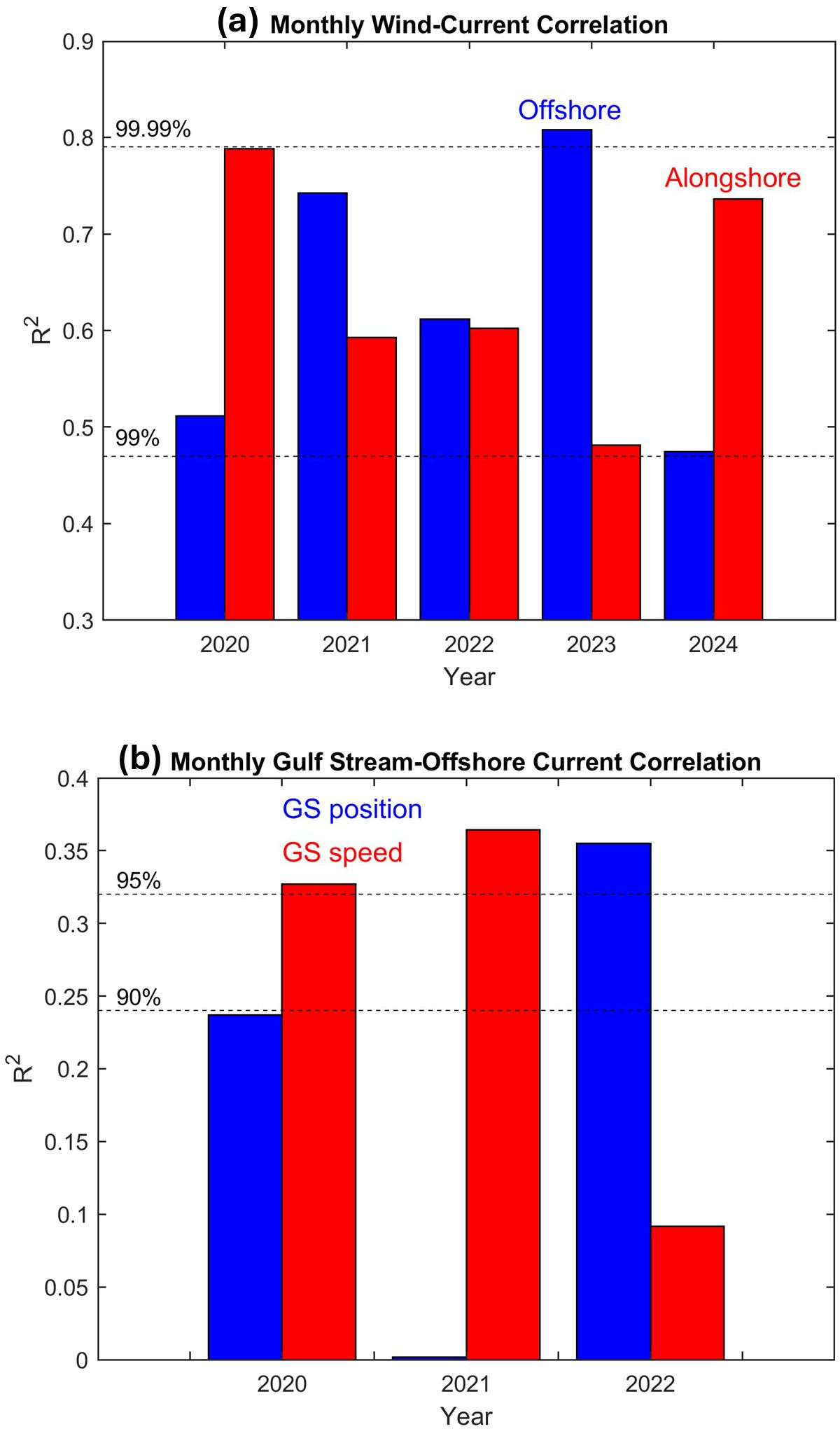 Two bar graphs show correlations. Graph (a) depicts monthly wind-current correlation from 2020 to 2024, comparing offshore and alongshore values, with offshore generally higher. Graph (b) shows monthly Gulf Stream-offshore current correlation from 2020 to 2022, comparing Gulf Stream position and speed, with position generally lower. Both graphs include significance levels at 99.99%, 99%, 95%, and 90%.
