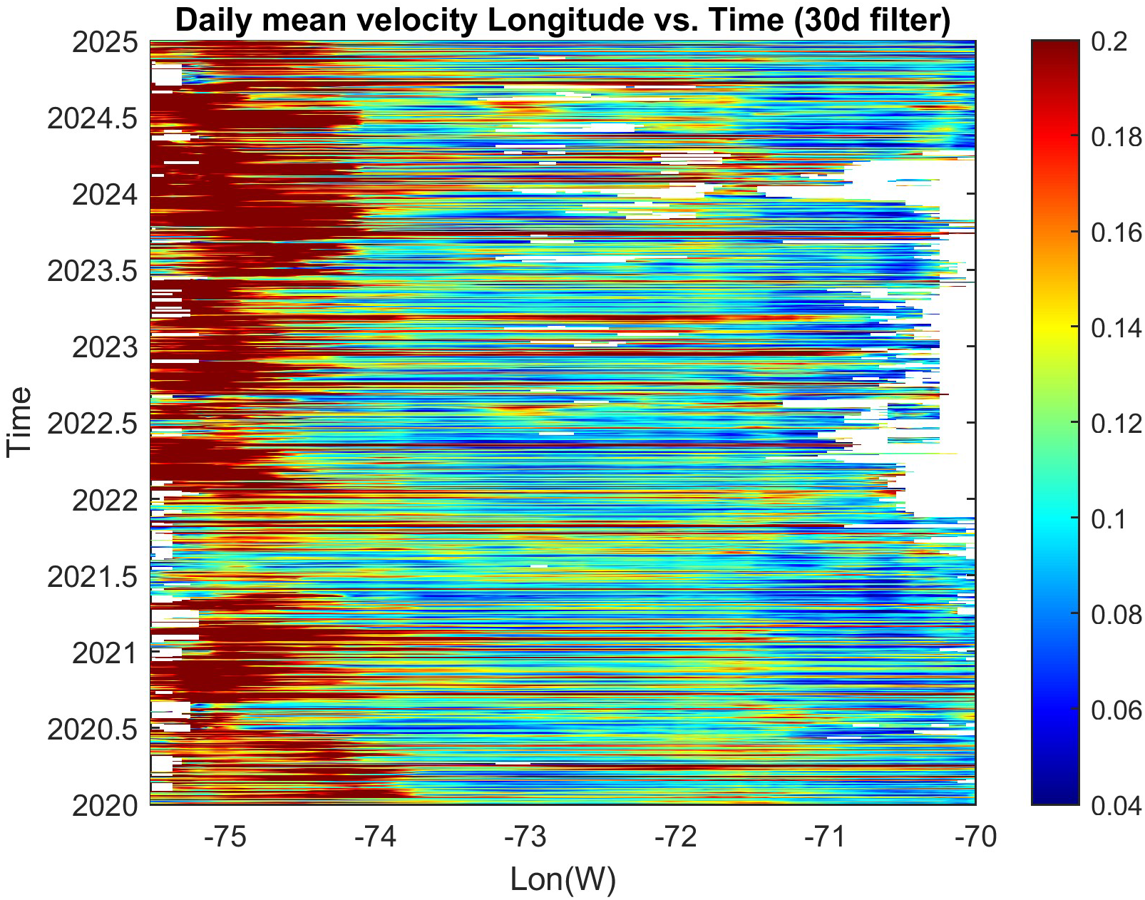 Heatmap showing daily mean velocity from 2020 to 2025, filtered over 30 days. Longitude ranges from -75 to -70 degrees west. Velocity is color-coded from blue (0.04) to red (0.2).