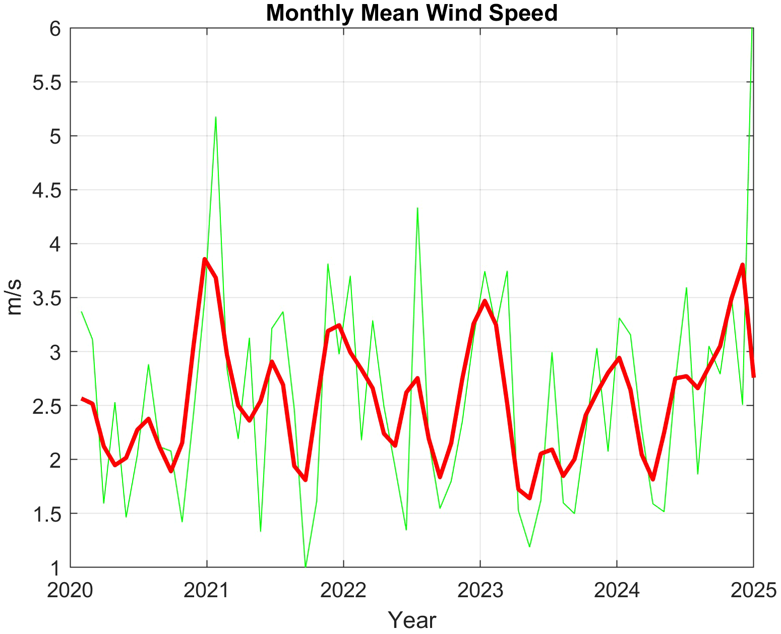 Line graph showing monthly mean wind speed from 2020 to 2025. Wind speed, in meters per second, fluctuates monthly. A bold red line represents the trend, while a thin green line shows individual monthly variations. The graph indicates an overall rising trend from 2020 to 2025.