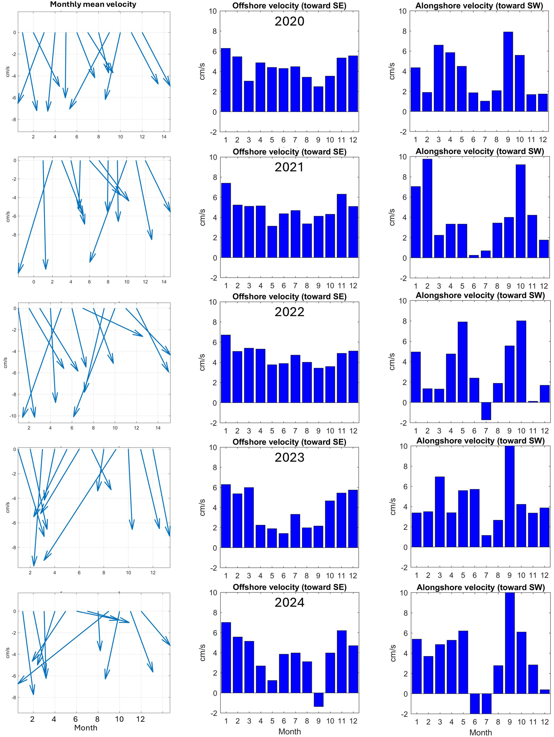 A series of graphs display monthly mean velocities over five years, from 2020 to 2024. Each row contains three graphs: the first shows vector plots of velocity, the second is a bar chart of offshore velocity toward the southeast, and the third is a bar chart of alongshore velocity toward the southwest. Measurements are in centimeters per second, ranging from negative to positive values, across months one to twelve.