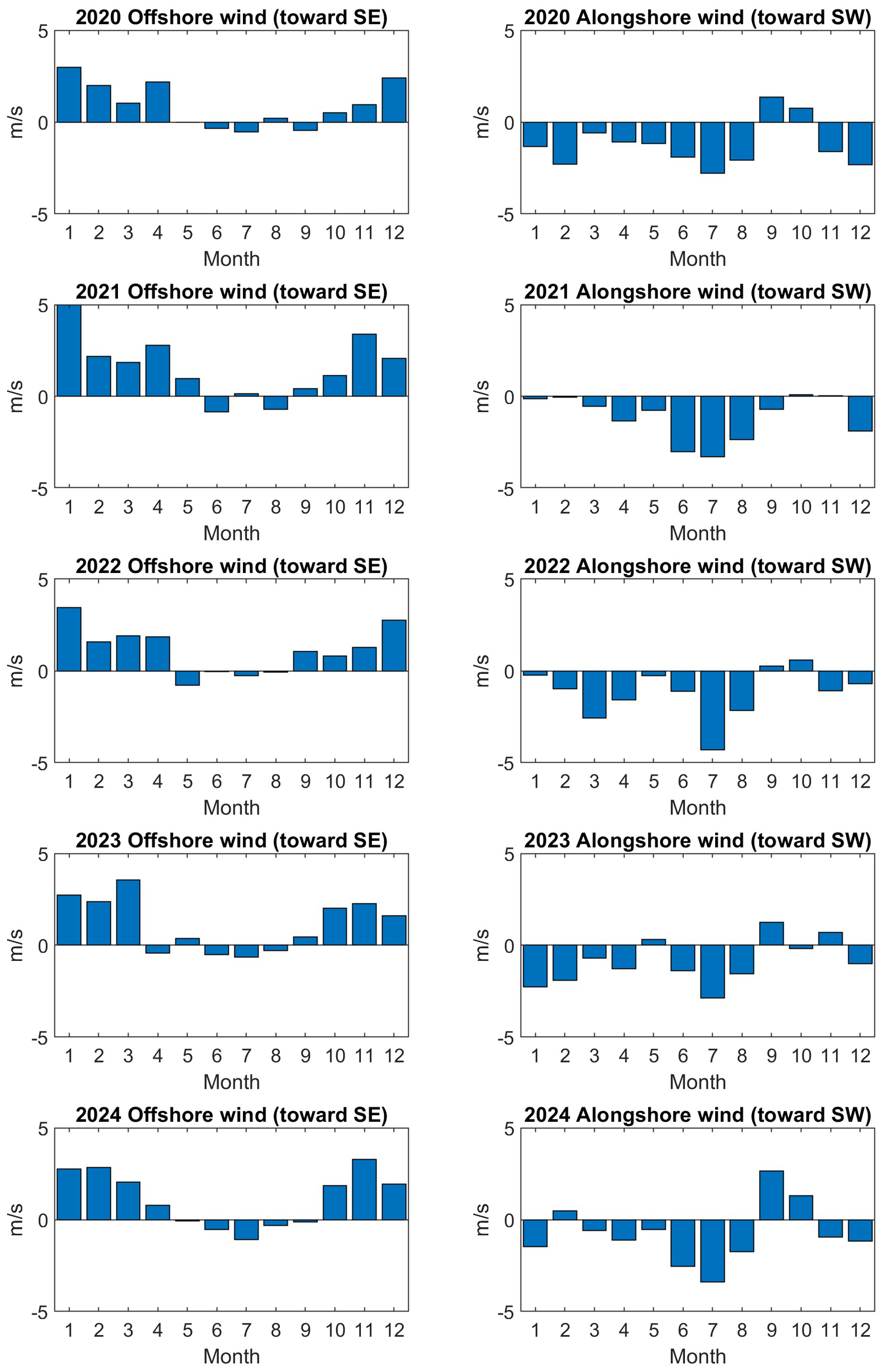 Bar graphs display offshore and alongshore wind speeds from 2020 to 2024 by month. Offshore winds, toward southeast, show variable positive and negative values. Alongshore winds, toward southwest, exhibit mostly negative values. Wind speeds, in meters per second, range from minus five to five.