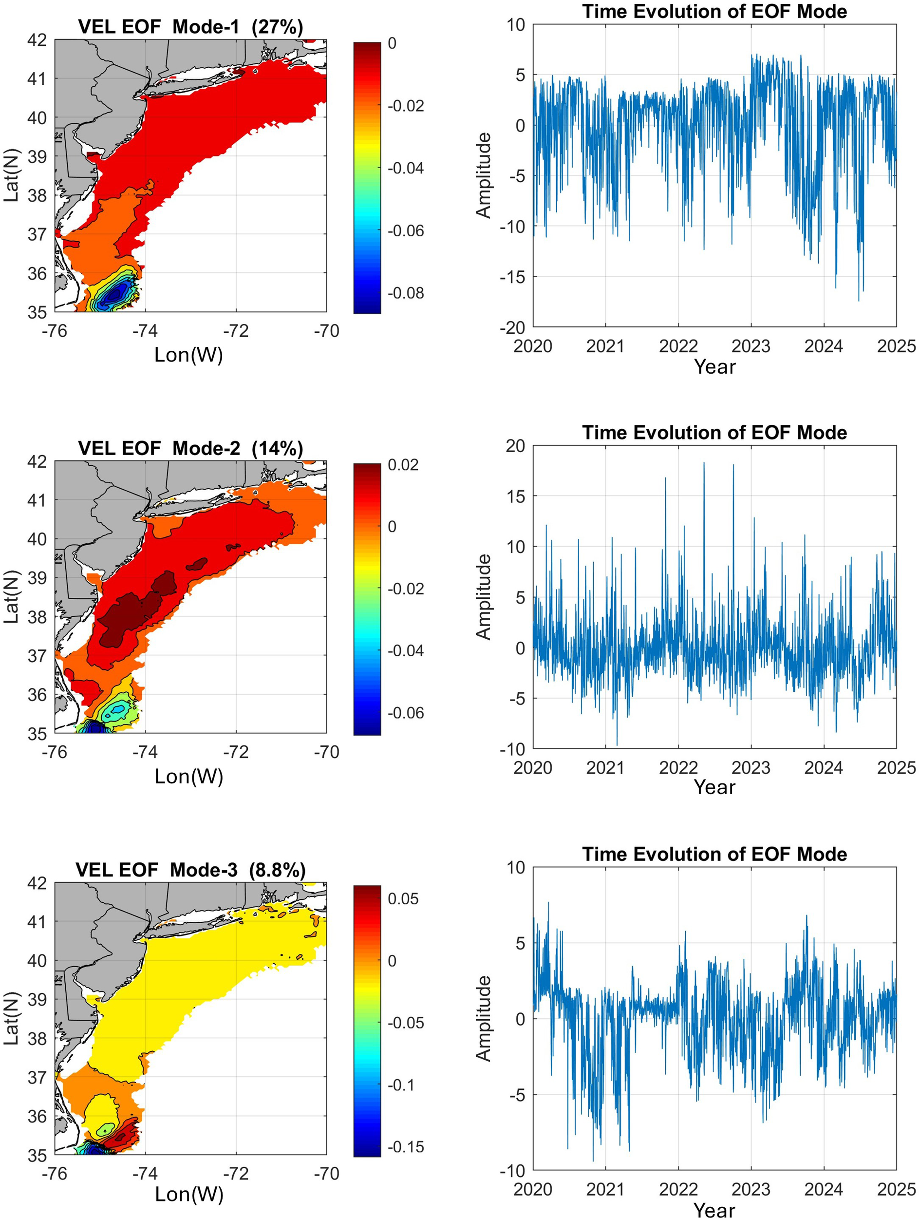 Three panels display empirical orthogonal function (EOF) modes of ocean velocity. Each row includes a map and a time evolution graph. Mode 1 shows high variability (27%) with intense red shading, Mode 2 has 14% variability with orange-red shades, and Mode 3 shows 8.8% variability, mainly yellow. Time evolution graphs on the right illustrate amplitude changes from 2020 to 2025, reflecting each mode's temporal fluctuations.
