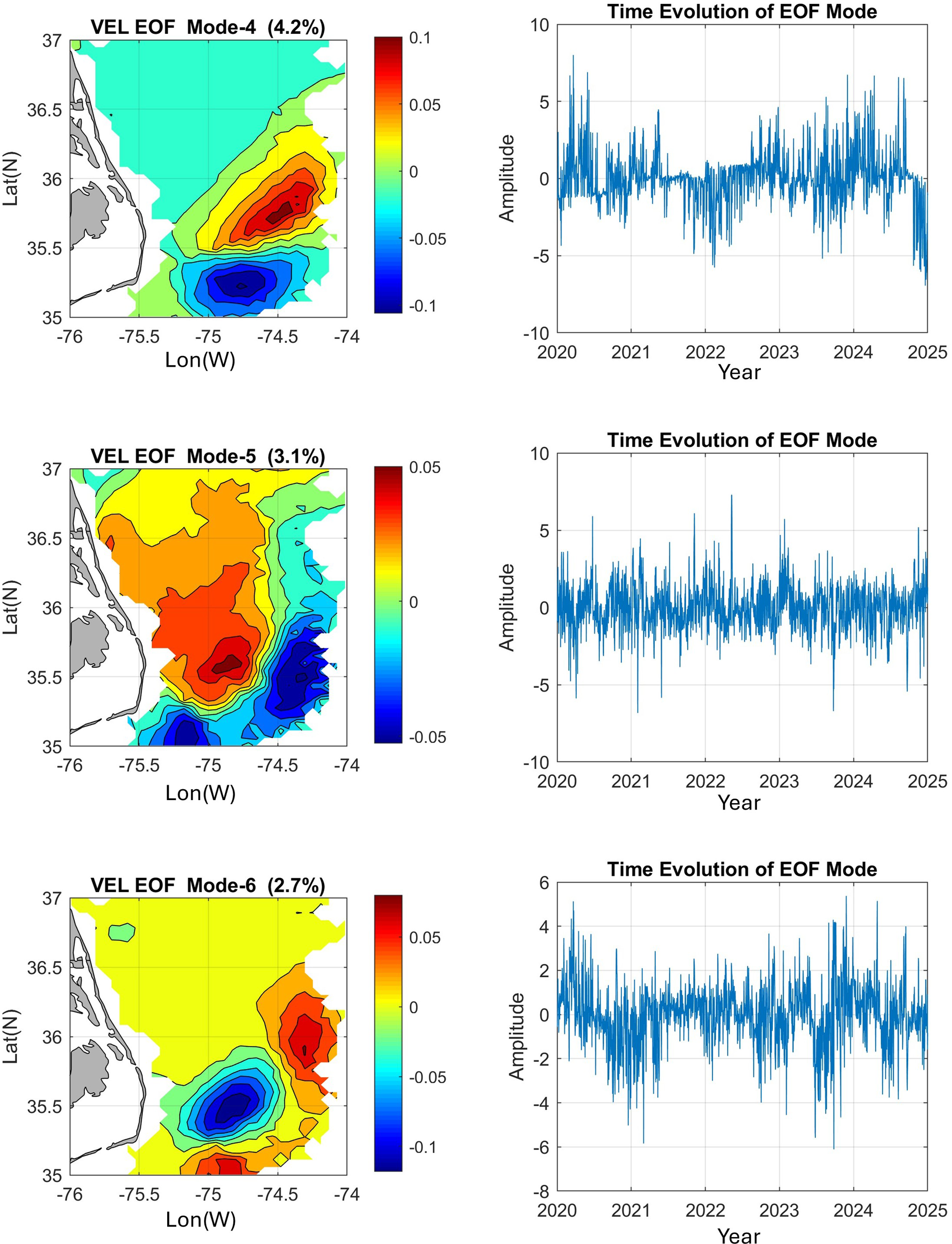 Three panels display maps and corresponding graphs for Velocity Empirical Orthogonal Function (EOF) Modes 4, 5, and 6. Each left panel shows colored contour maps indicating spatial data variations, with Mode-4 at 4.2%, Mode-5 at 3.1%, and Mode-6 at 2.7% variance. Right panels depict graphs showing the time evolution of these modes from 2020 to 2025, demonstrating amplitude fluctuations over time.