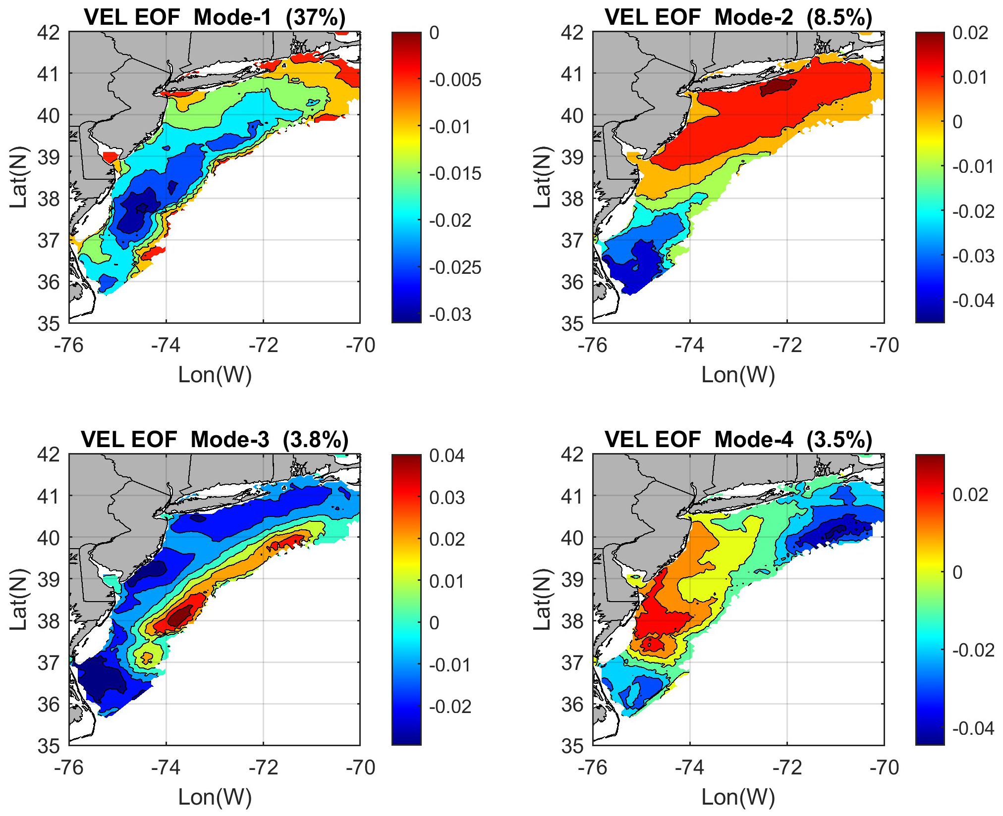 Four contour maps showing velocity Empirical Orthogonal Functions (EOF) over a geographic region. Each map depicts a different mode with corresponding percentage of variance explained: Mode-1 (37%), Mode-2 (8.5%), Mode-3 (3.8%), and Mode-4 (3.5%). Color gradients range from blue to red, indicating varying velocity values. Longitude and latitude are marked from -76 to -70 and 35 to 42 degrees, respectively. Each map includes a vertical color bar representing the velocity scale associated with each mode.