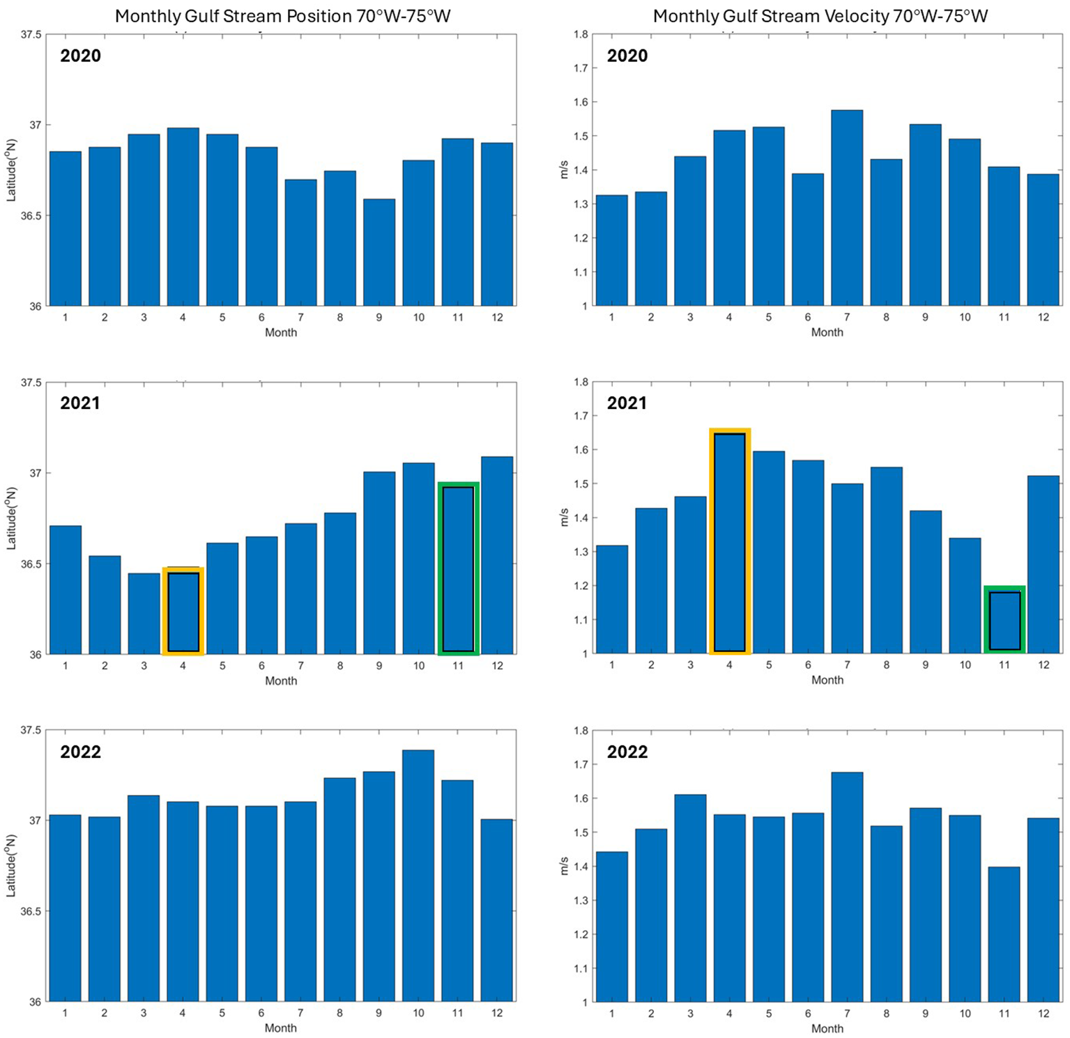 Four bar charts depict the monthly Gulf Stream position and velocity from 2020 to 2022, measured between 70°W and 75°W. The left charts show latitude changes, while the right display velocity in meters per second. Highlighted bars indicate specific data points for close examination in some charts.