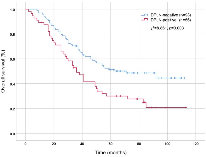 Kaplan-Meier survival curve showing overall survival percentages over time in months. Two groups are compared: DPLN-negative (blue line, n=98) and DPLN-positive (red line, n=56). The DPLN-negative group shows higher overall survival rates. Statistical significance is indicated with a chi-square value of 8.861 and a p-value of 0.003.